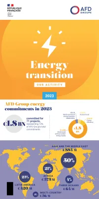 Energy transition - 2023 Infographic