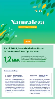Infografía - Nuestra actividad en  en favor de la naturaleza y de la biodiversidad en 2024