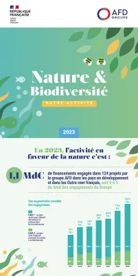 Infographie – Notre activité en faveur de la nature et de la biodiversité en 2023