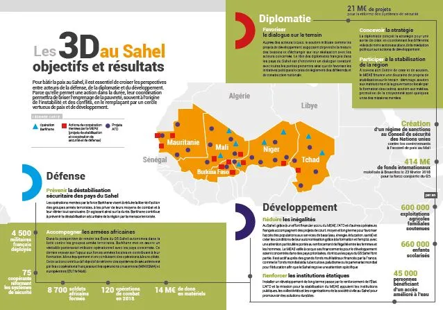 La France au Sahel, l'approche 3D