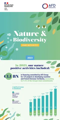 Infographic – Our activity in favor of nature and biodiversity in 2023