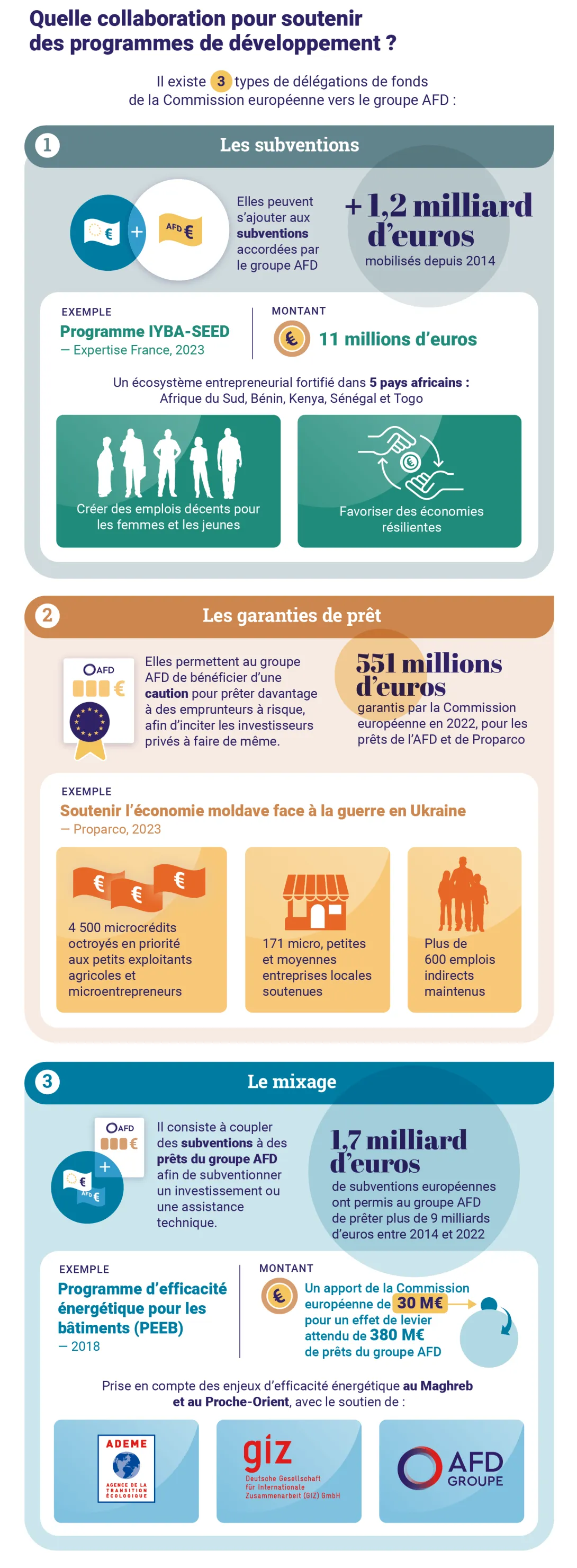 Infographie Europe