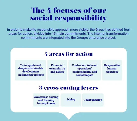 The 4 focuses of our social responsibility