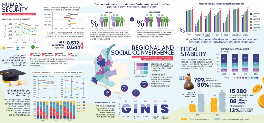 Multidimensional diagnostic on inequalities in Colombia: infographic